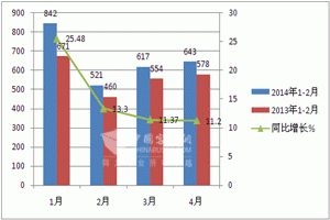 2014年1-4月NG類客車銷量及市場前景調研分析