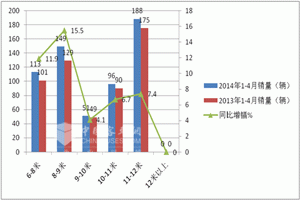 2014年1-4月四川旅游客車市場及環境調研分析