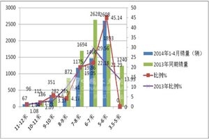 2014年1-4月校車市場分析