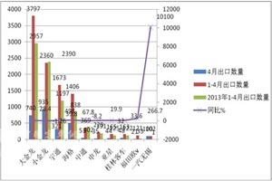 2014年1-4月中國進出口客車市場分析