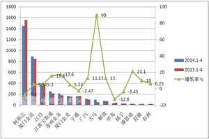 2014年1-4月考斯特客車銷售數據分析