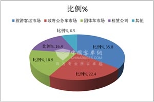 2014年1-5月廣東區域7米考斯特市場調研分析