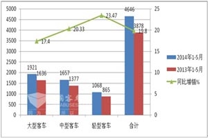 2014年1～5月CNG客車市場特點分析