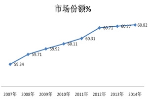 2014年1-5月十大城市11-12米公交市場特點剖析