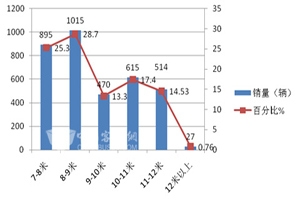 2014年1-5月云南區域大中客市場六大特點解析