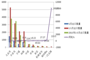 2014年1-5月中國客車進出口市場分析