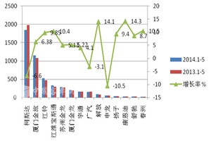 2014年1-5月考斯特客車銷售數據分析