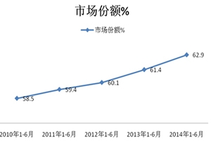 2014年上半年旅游客車市場七大特點總結