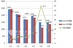 2014年上半年團體客車市場五大特點總結