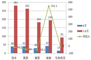 2014年上半年中國客車進出口數據分析
