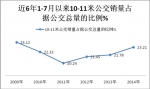 十大二線城市10-11米公交市場分析