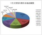 2014年7月大型客車銷量分析：同期增長25.74%