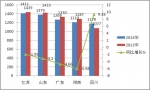 2014年1-8月蘇、魯、粵等五大區(qū)域11-12米公路客車市場解析