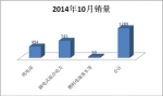2014年10月份純電動、插電式混合動力客車銷售數據簡析