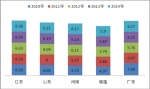 2014年1-10月蘇、豫、魯、閩、粵五大區域座位客車市場四大特點剖析
