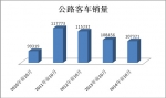 2014年1-10月公路客車市場五大特點剖析