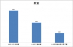 武漢及長沙區(qū)域6-8米純電動客車需求調研分析
