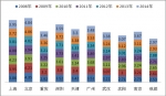 2014前11月十大城市公交市場特點解析