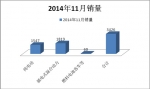 2014年11月新能源客車銷售數(shù)據(jù)簡析