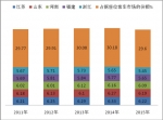 2015年1月五大主流區域座位客車市場份額剖析