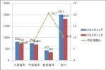 2015年1～2月CNG客車市場分析