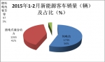 2015年1-2月份新能源客車銷售數據簡析