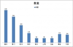 福建福州、漳州等區(qū)域6-8米純電動客車需求調(diào)研分析