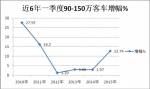 2015年第一季度高檔客車市場分析