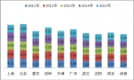 2015年一季度北、上、廣、深等十大城市公交市場特點(diǎn)解析