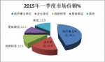 2015年一季度考斯特客車市場調(diào)研分析