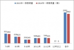 2015年第一季度山東區(qū)域大中型客車銷售剖析