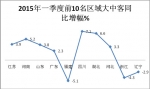 福建區(qū)域2015年一季度大中型客車市場七大特征淺析