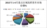2015年1-4月浙江地區(qū)高檔客車市場(chǎng)調(diào)研分析
