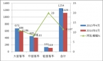2015年4月份CNG客車市場(chǎng)分析