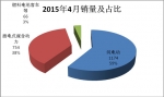 2015年4月份新能源客車銷售數(shù)據(jù)簡(jiǎn)析