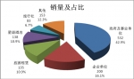 2015年4月份考斯特客車銷售數(shù)據(jù)簡(jiǎn)析