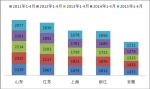 2015年1-4月魯、蘇、浙、滬、皖等華東五區(qū)域座位客車市場特點淺析
