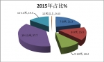 天津區(qū)域2015年1-4月大中客市場特點解析