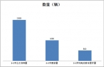 陜西西安區(qū)域6-8米純電動客車需求調(diào)研分析