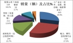2015年5月份團體客車銷售數(shù)據(jù)簡析