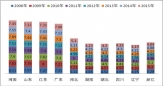  2015年1-5月城鄉公交市場分析