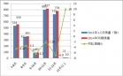 遼寧地區2015年前5月大中型客車銷售特點剖析