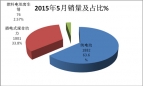 2015年5月份新能源客車銷售數據簡析