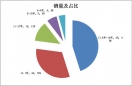 2015年1-5月機場擺渡專用客車市場調研分析
