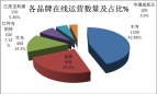 2015年1-5月廣東區域7米考斯特市場調研分析