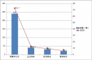 2015年上半年武漢區域6-8米純電動客車市場調研分析
