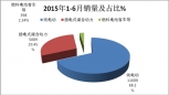 2015年上半年新能源客車銷售及技術市場特點簡析