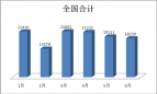 2015年上半年江蘇區域輕型客車銷售情況分析
