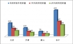 2015年上半年京津唐區域考斯特客車市場實地調研分析