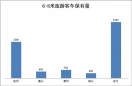 2015年上半年浙江杭嘉湖紹區域6-8米旅游客車市場及銷售渠道調研分析